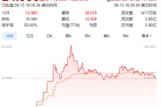 烟台上市首日暴涨140% 军用无人机公司登陆纽交所 AI打造产品核心竞争力