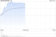 烟台映恩生物-B盘中涨超13%创上市新高 公司自研ADC管线丰富