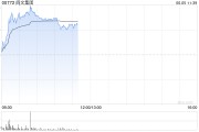 烟台阅文集团早盘涨逾7% 近日收购艺画开天26.67%股权