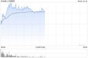 烟台三生制药午前涨近4% 机构料公司有望大幅增厚今年利润