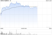 烟台亚盛医药-B盘中涨超7% 股价创历史新高