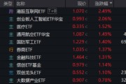 烟台算力航母来袭，科技类ETF尾盘批量溢价，创业板人工智能五连阳！恒科步入“技术牛”，513770强势摸高3%