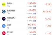 烟台周一热门中概股普涨 台积电涨0.87%，阿里巴巴涨1.79%