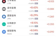 烟台周三热门中概股多数上涨 台积电涨2.44%，阿里巴巴涨3.89%