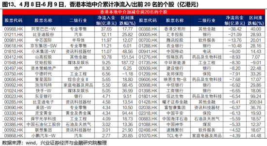兴证策略：谁在买港股新消费和创新(⛔)药？